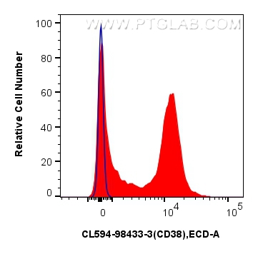 FC experiment of mouse splenocytes using CL594-98433-3 FC experiment of mouse splenocytes using CL594-98433-3