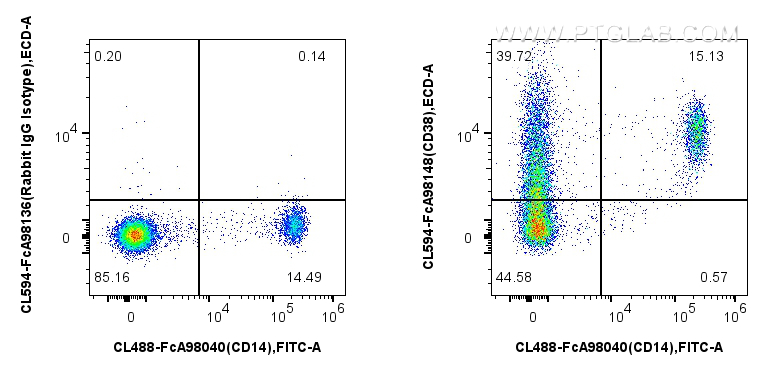 FC experiment of human PBMCs using CL594-FcA98148 FC experiment of human PBMCs using CL594-FcA98148