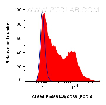 FC experiment of human PBMCs using CL594-FcA98148 FC experiment of human PBMCs using CL594-FcA98148