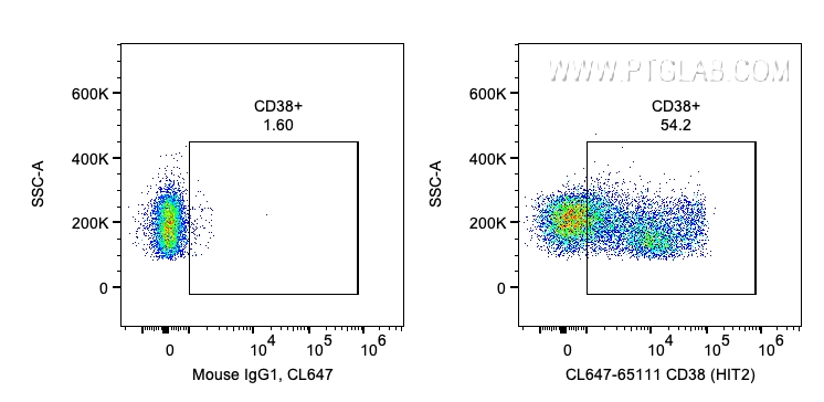 FC experiment of human PBMCs using CL647-65111