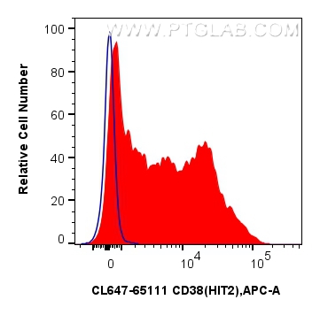 FC experiment of human PBMCs using CL647-65111