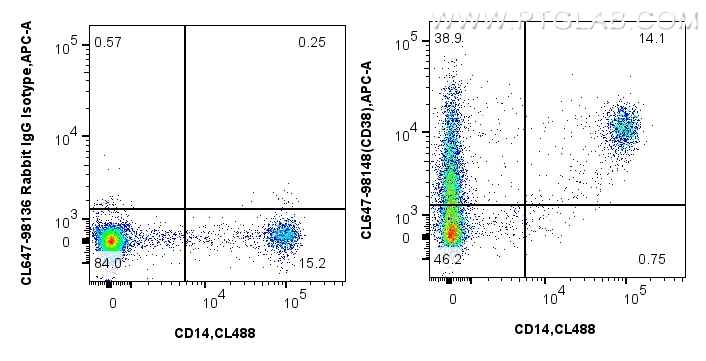 FC experiment of human PBMCs using CL647-98148