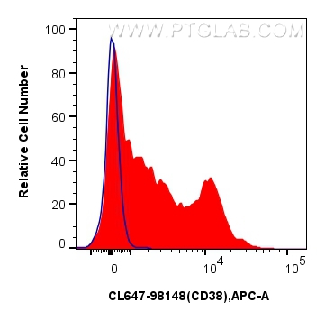 FC experiment of human PBMCs using CL647-98148