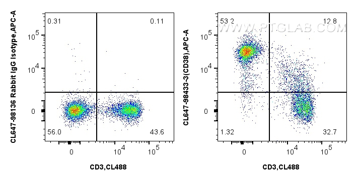FC experiment of mouse splenocytes using CL647-98433-3 FC experiment of mouse splenocytes using CL647-98433-3