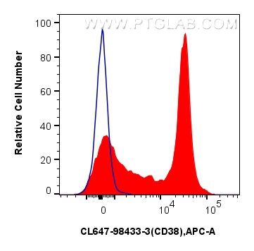 FC experiment of mouse splenocytes using CL647-98433-3 FC experiment of mouse splenocytes using CL647-98433-3
