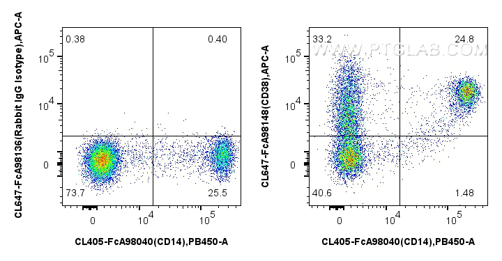 FC experiment of human PBMCs using CL647-FcA98148 FC experiment of human PBMCs using CL647-FcA98148