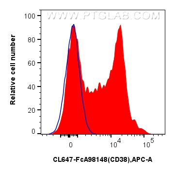 FC experiment of human PBMCs using CL647-FcA98148 FC experiment of human PBMCs using CL647-FcA98148