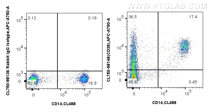 FC experiment of human PBMCs using CL750-98148