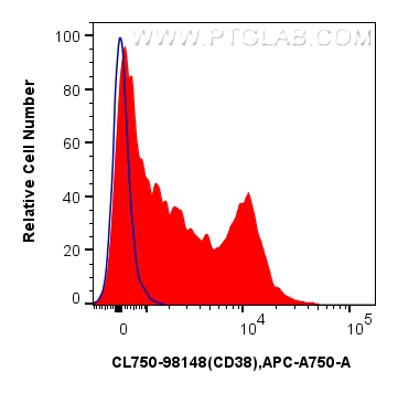 FC experiment of human PBMCs using CL750-98148