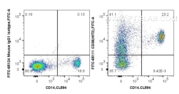 FC experiment of human PBMCs using FITC-65111