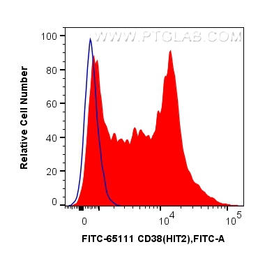 FC experiment of human PBMCs using FITC-65111