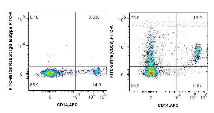 FC experiment of human PBMCs using FITC-98148