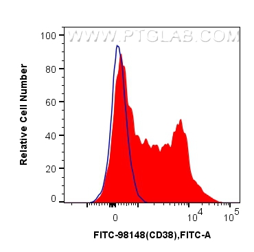 FC experiment of human PBMCs using FITC-98148