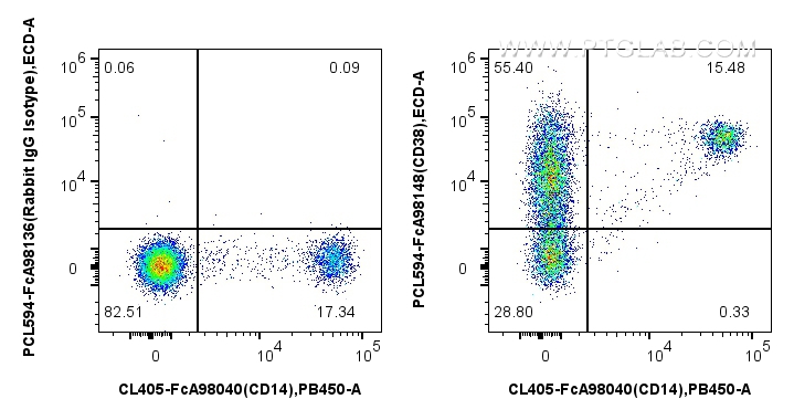 FC experiment of human PBMCs using PCL594-FcA98148