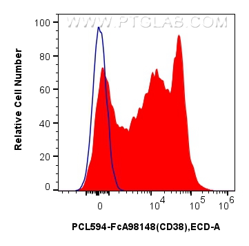 FC experiment of human PBMCs using PCL594-FcA98148