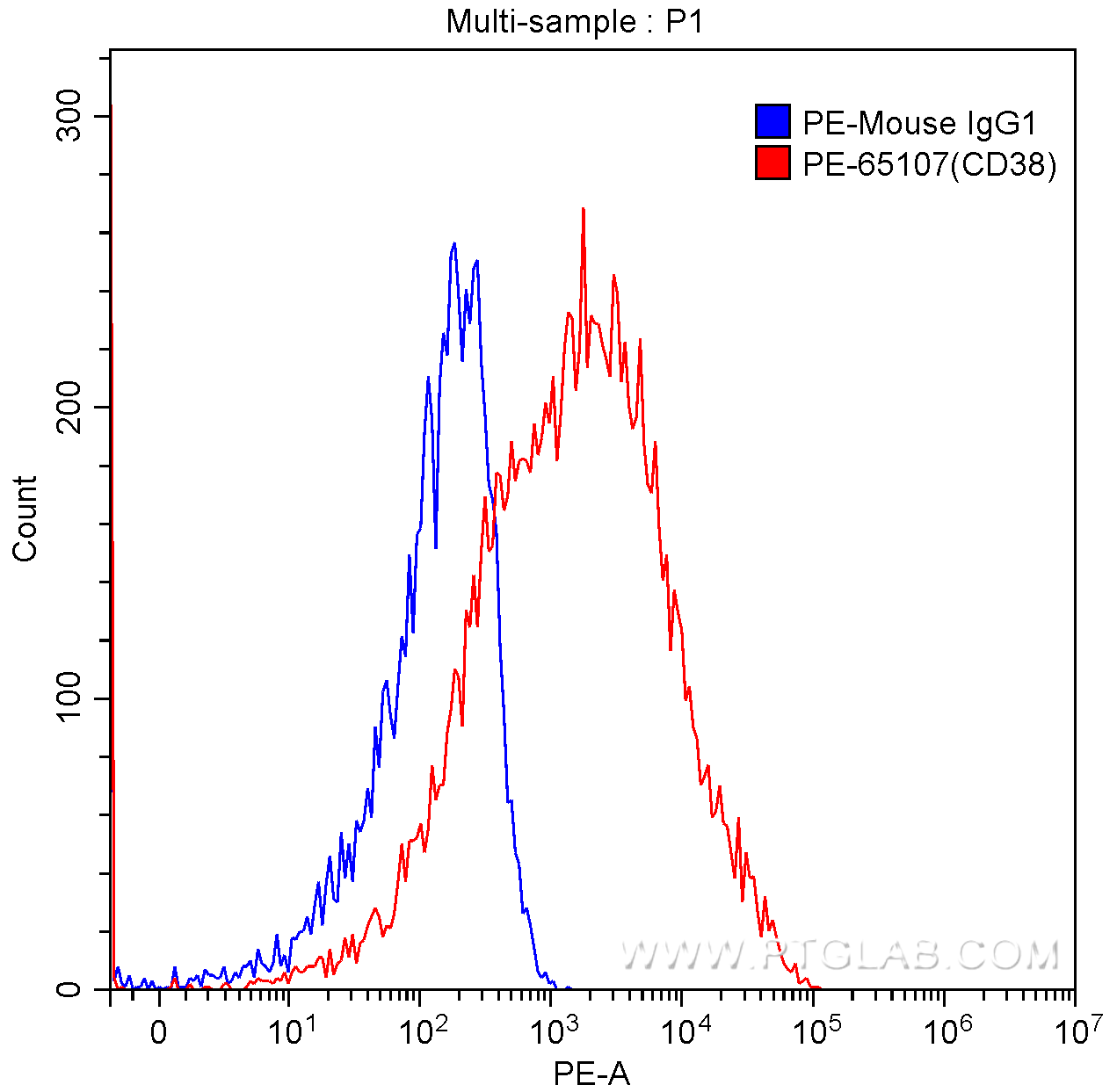 FC experiment of human peripheral blood lymphocytes using PE-65107