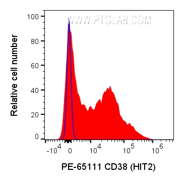 FC experiment of human PBMCs using PE-65111