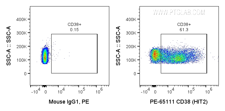 FC experiment of human PBMCs using PE-65111