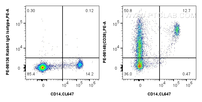 FC experiment of human PBMCs using PE-98148