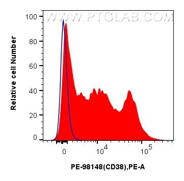 FC experiment of human PBMCs using PE-98148