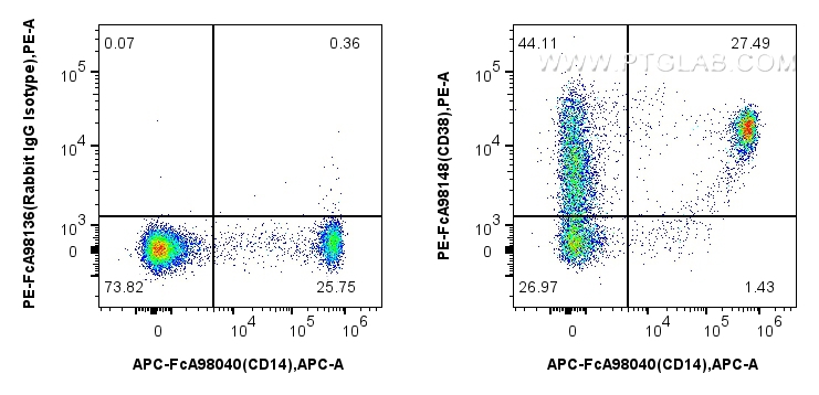FC experiment of human PBMCs using PE-FcA98148