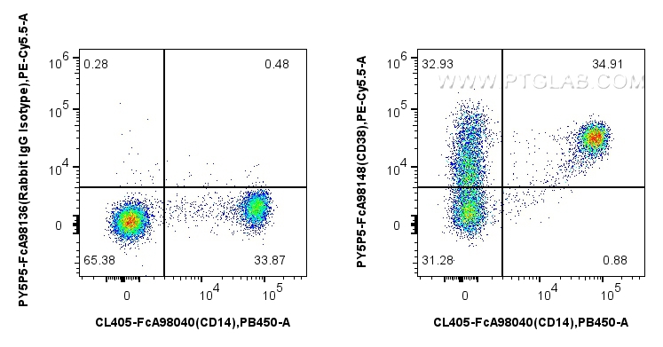 FC experiment of human PBMCs using PY5P5-FcA98148