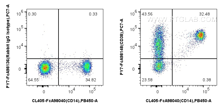 FC experiment of human PBMCs using PY7-FcA98148