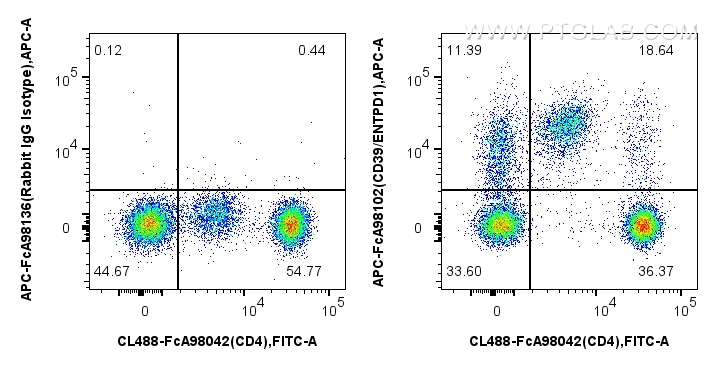 FC experiment of human PBMCs using APC-FcA98102