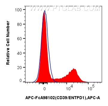 FC experiment of human PBMCs using APC-FcA98102