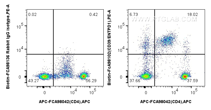 1x10^6 human PBMCs were surface stained with FcZero-rAb™ APC Anti-Human CD4 Rabbit Recombinant Antibody (<a class='green' href='/productredirect?CatalogNo=APC-FcA98042' target='_blank'>APC-FcA98042</a>, Clone: 240427E12), and 0.25 ug Biotin Anti-Human CD39/ENTPD1 Rabbit RecAb (Biotin-FcA98102, Clone: 241292G7) or FcZero-rAb™ Biotin Rabbit IgG Isotype Control Recombinant Antibody (<a class='green' href='/productredirect?CatalogNo=Biotin-FcA98136' target='_blank'>Biotin-FcA98136</a>, Clone: 240953C9), and Streptavidin-PE Conjugate (<a class='green' href='/productredirect?CatalogNo=PE-PF00030' target='_blank'>PE-PF00030</a>). Cells were not fixed. FC experiment of human PBMCs using Biotin-FcA98102