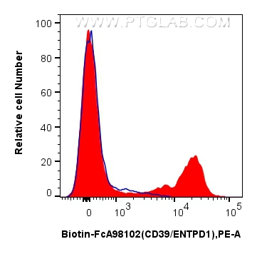1x10^6 human PBMCs were surface stained with 0.25 ug Biotin Anti-Human CD39/ENTPD1 Rabbit RecAb (Biotin-FcA98102, Clone: 241292G7) (red) or FcZero-rAb™ Biotin Rabbit IgG Isotype Control Recombinant Antibody (<a class='green' href='/productredirect?CatalogNo=Biotin-FcA98136' target='_blank'>Biotin-FcA98136</a>, Clone: 240953C9) (blue), and Streptavidin-PE Conjugate (<a class='green' href='/productredirect?CatalogNo=PE-PF00030' target='_blank'>PE-PF00030</a>). Cells were not fixed. FC experiment of human PBMCs using Biotin-FcA98102