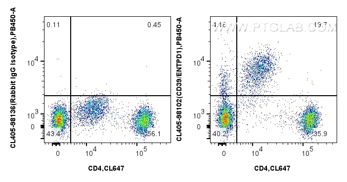 FC experiment of human PBMCs using CL405-98102