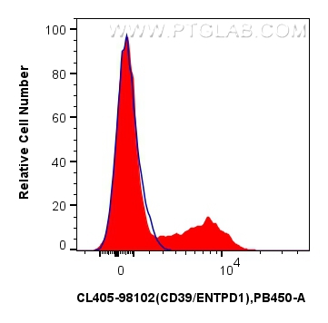 FC experiment of human PBMCs using CL405-98102