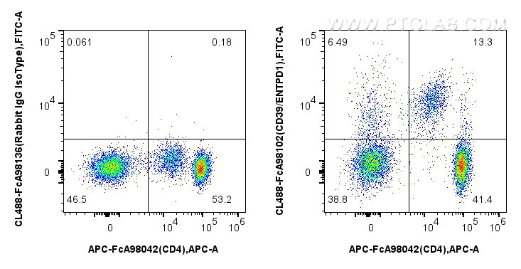 1x10^6 human PBMCs were surface stained with APC Anti-Human CD4, and 5 ul CoraLite® Plus 488 Anti-Human CD39/ENTPD1 Rabbit RecAb (CL488-FcA98102, Clone: 241292G7) or Rabbit IgG Isotype Control RecAb (CL488-FcA98136, Clone: 240953C9). Cells were not fixed. FC experiment of human PBMCs using CL488-FcA98102