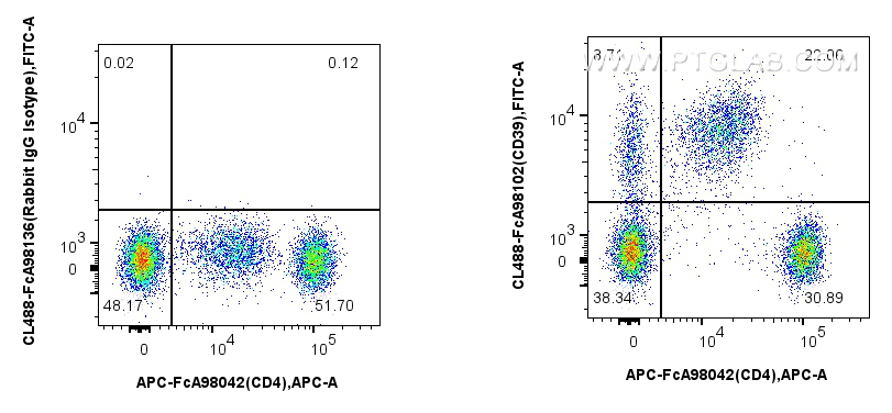 FC experiment of human PBMCs using CL488-FcA98102