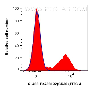 FC experiment of human PBMCs using CL488-FcA98102