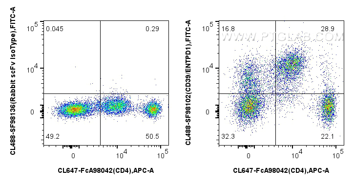 FC experiment of human PBMCs using CL488-SF98102 FC experiment of human PBMCs using CL488-SF98102