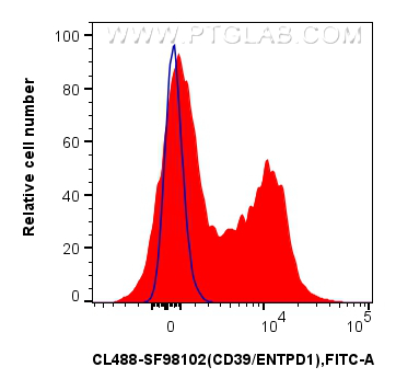 FC experiment of human PBMCs using CL488-SF98102 FC experiment of human PBMCs using CL488-SF98102