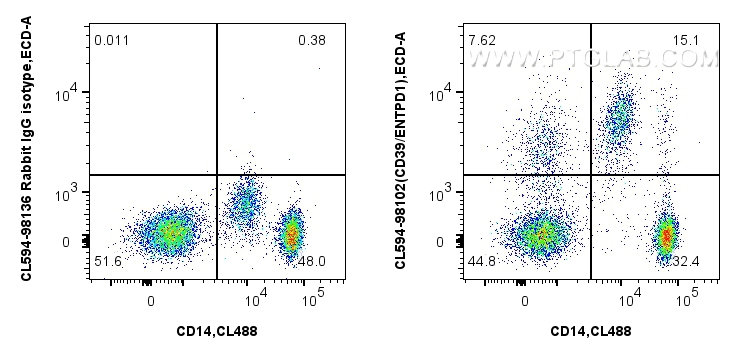 FC experiment of human PBMCs using CL594-98102