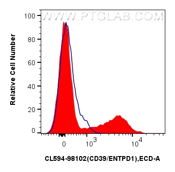 FC experiment of human PBMCs using CL594-98102