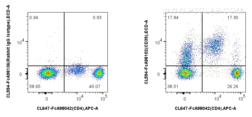 FC experiment of human PBMCs using CL594-FcA98102