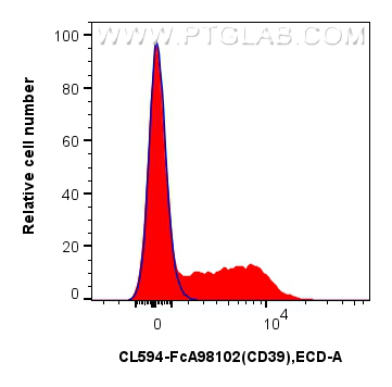 FC experiment of human PBMCs using CL594-FcA98102