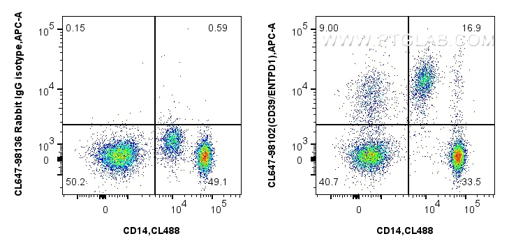FC experiment of human PBMCs using CL647-98102
