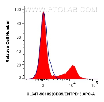 FC experiment of human PBMCs using CL647-98102