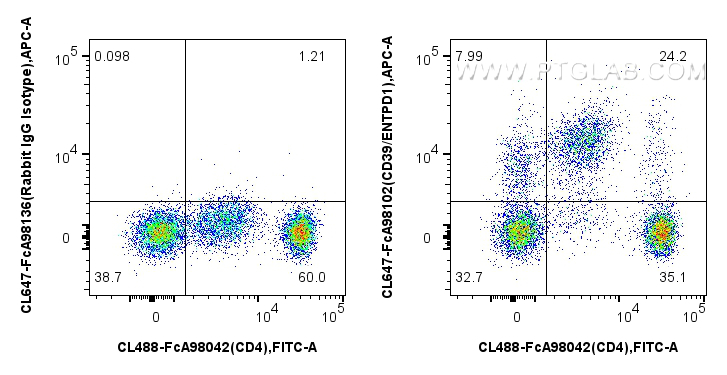 FC experiment of human PBMCs using CL647-FcA98102