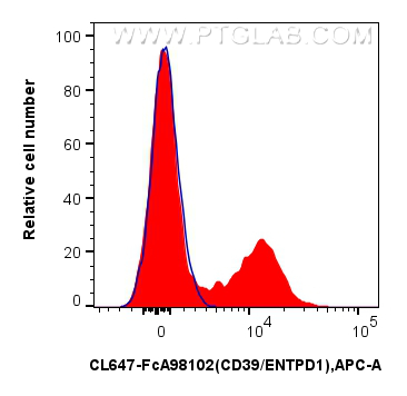FC experiment of human PBMCs using CL647-FcA98102
