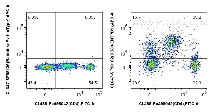 FC experiment of human PBMCs using CL647-SF98102 FC experiment of human PBMCs using CL647-SF98102