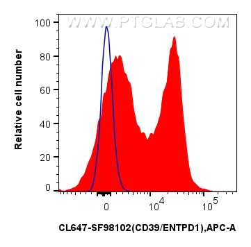 FC experiment of human PBMCs using CL647-SF98102 FC experiment of human PBMCs using CL647-SF98102