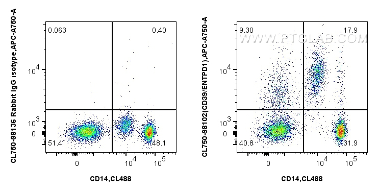 FC experiment of human PBMCs using CL750-98102