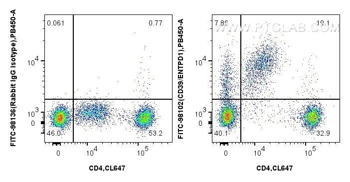 FC experiment of human PBMCs using FITC-98102